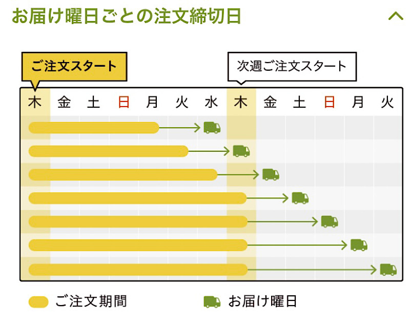 Oisix　お届け曜日ごとの注文締切日